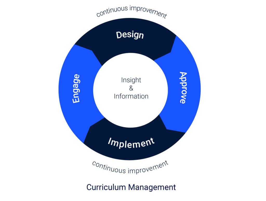 Courseloop What do we mean by curriculum management Insight & Information infographic