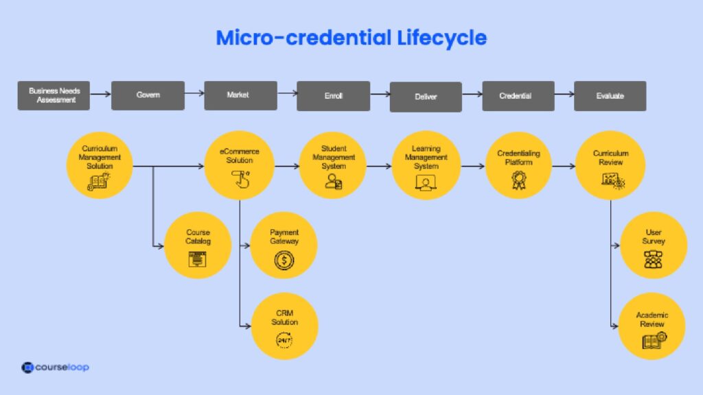 Courseloop Micro credential tech lifecycle ecosystem infographic