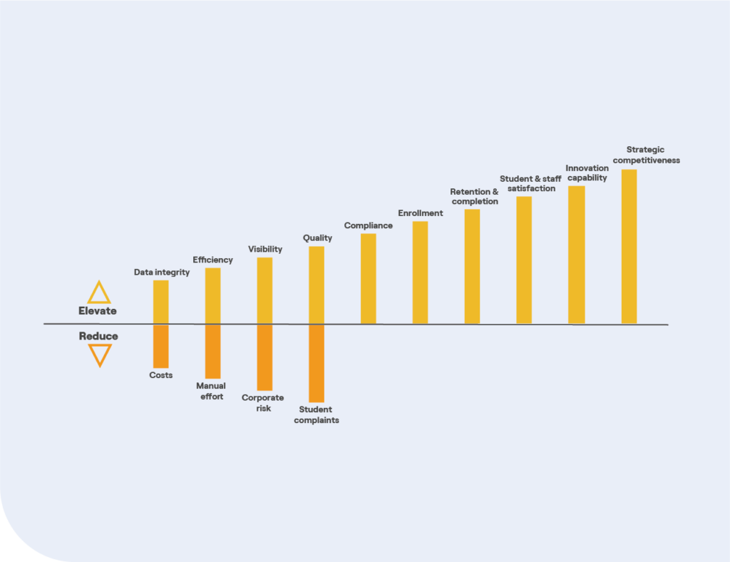 Vertical bar graph illustrating the benefits of using CourseLoop.