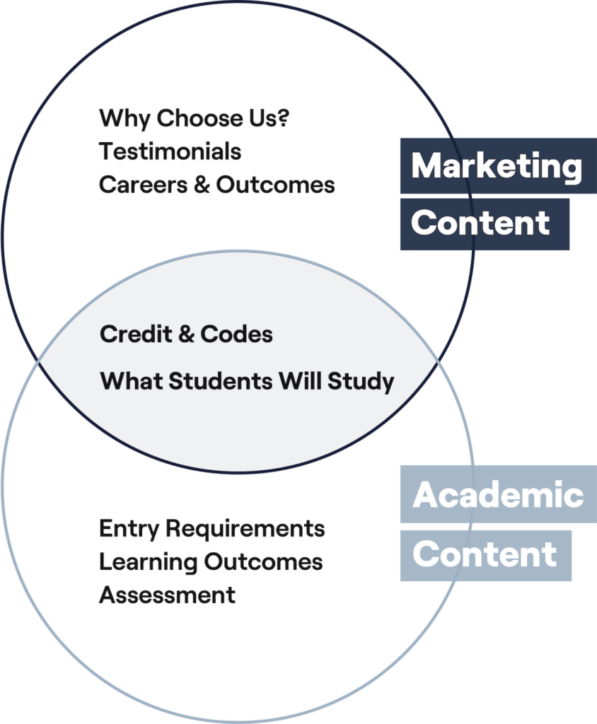 Venn diagram showing the consolidation of marketing and academic content.